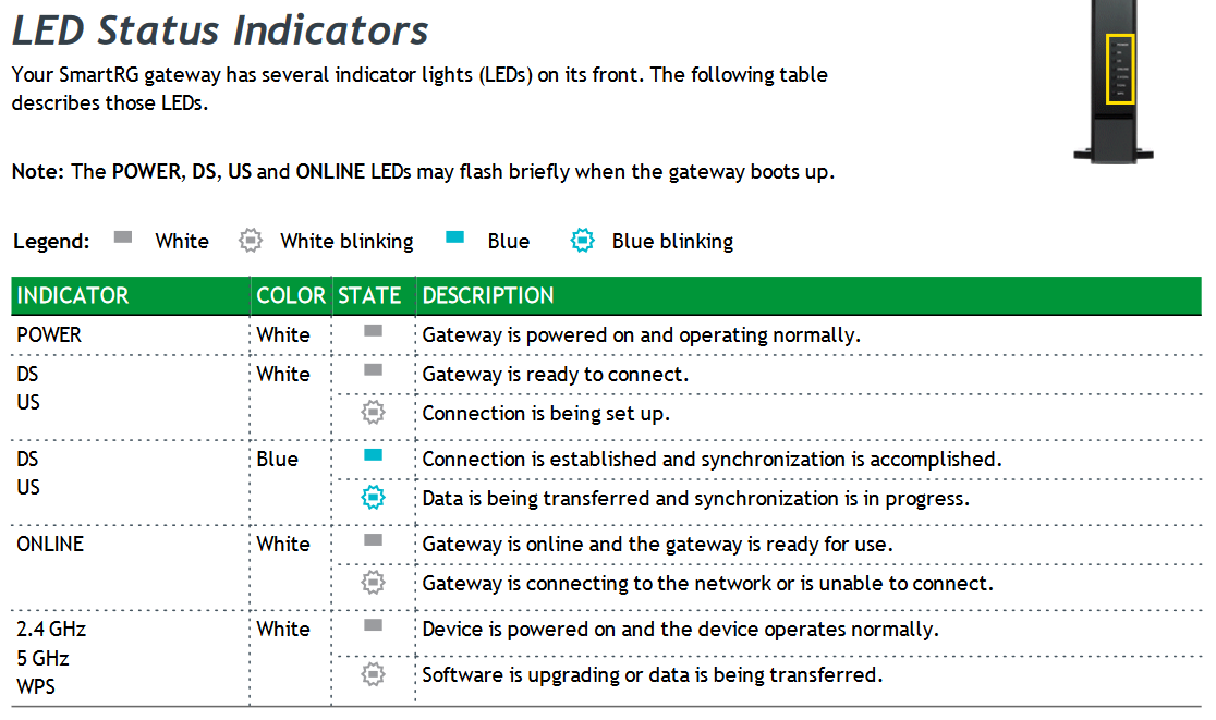 SmartRG SR808ac Modem Lights Chart.png